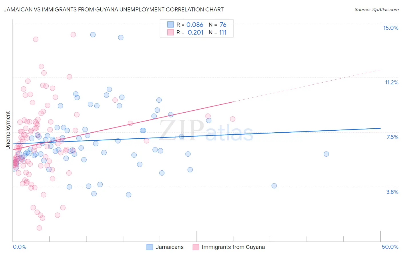 Jamaican vs Immigrants from Guyana Unemployment