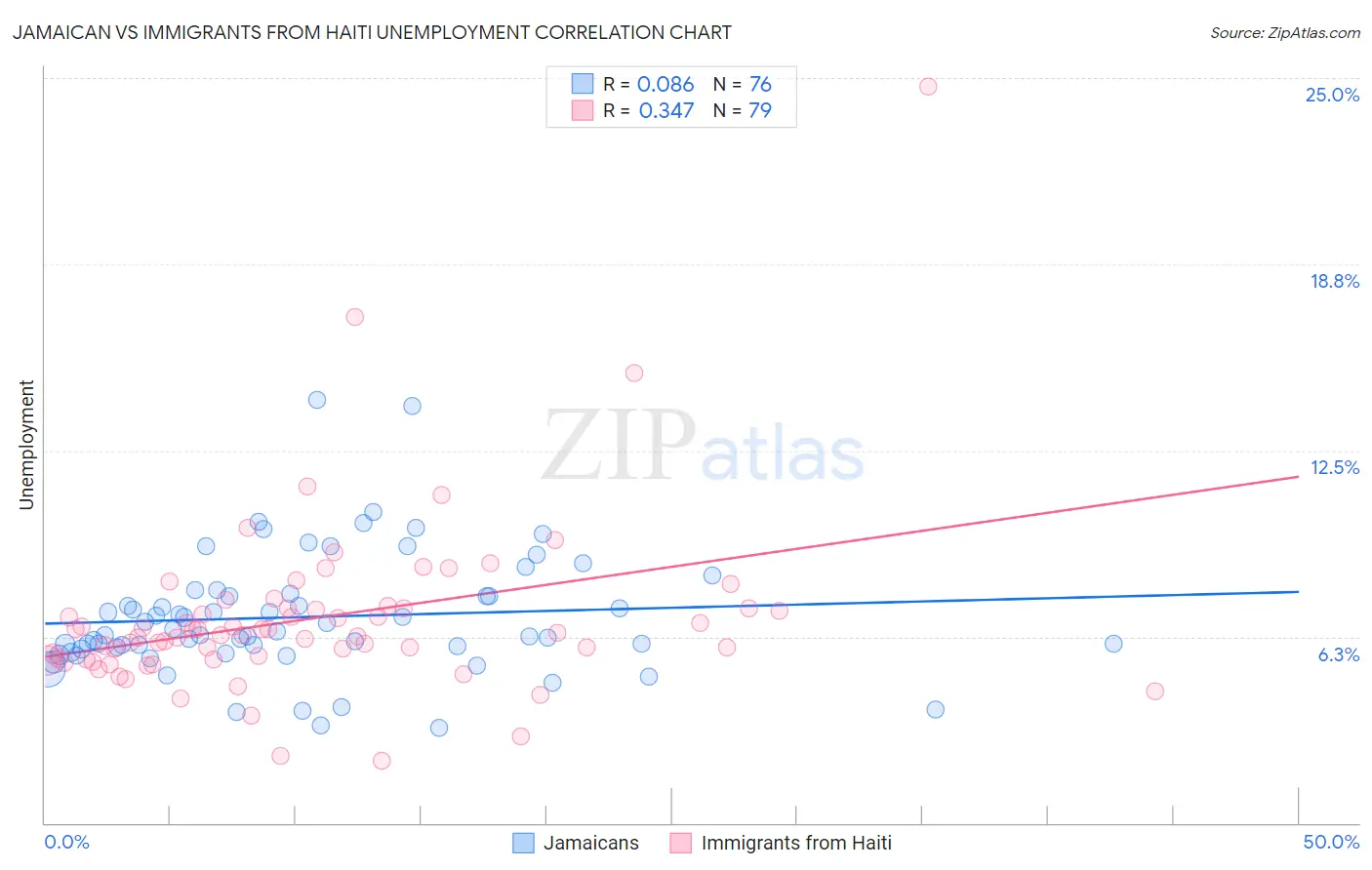 Jamaican vs Immigrants from Haiti Unemployment