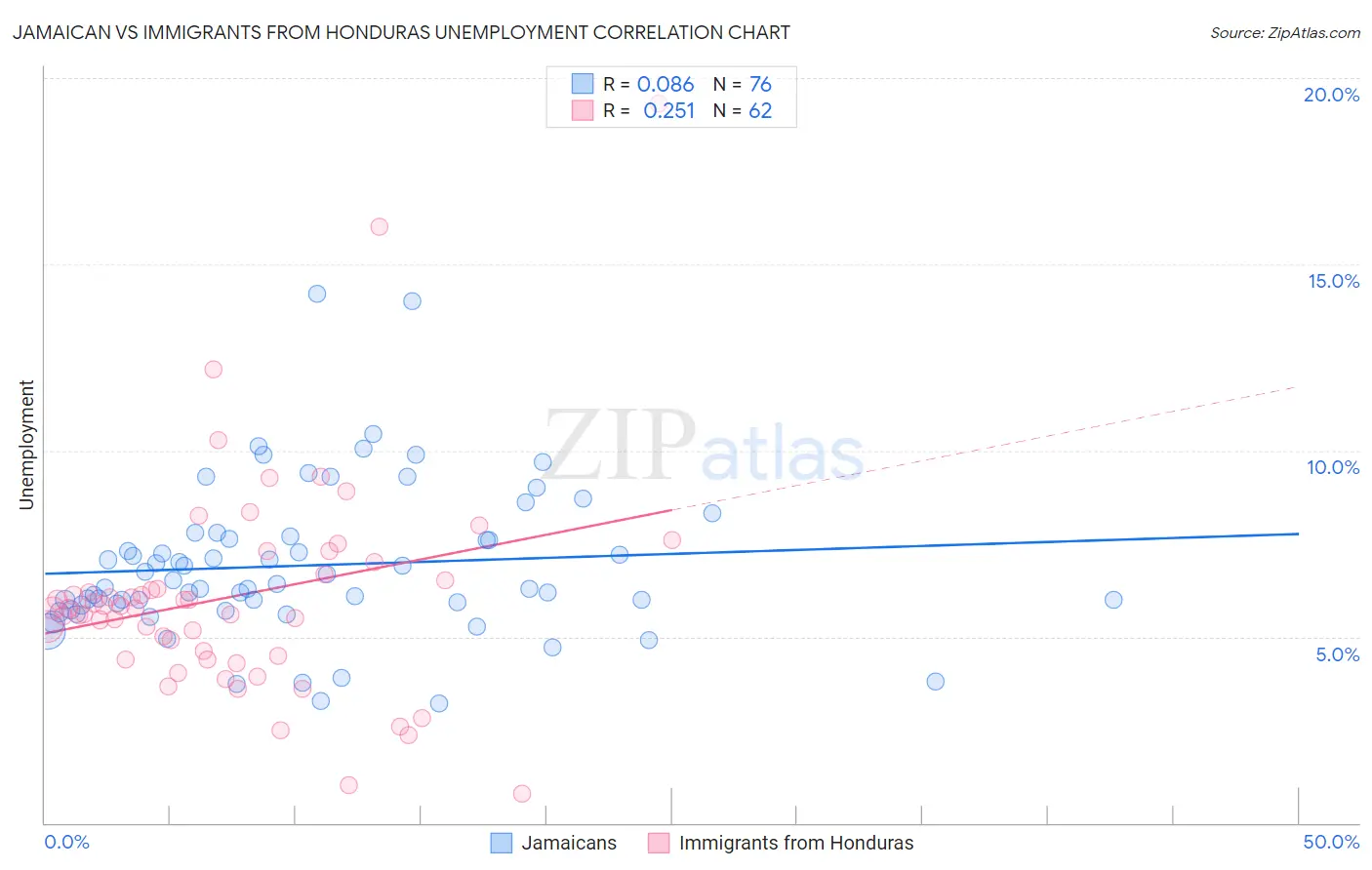 Jamaican vs Immigrants from Honduras Unemployment
