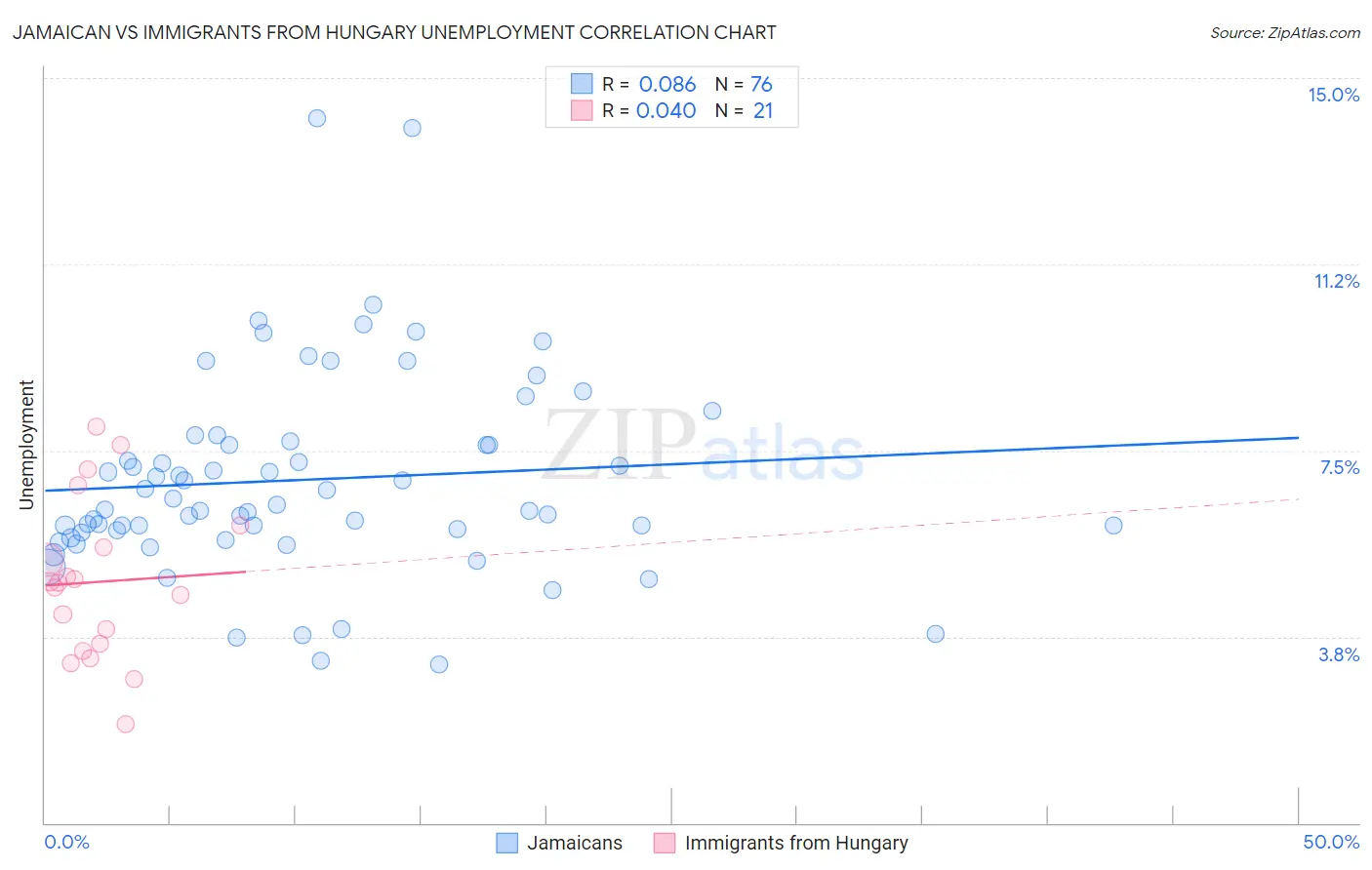 Jamaican vs Immigrants from Hungary Unemployment