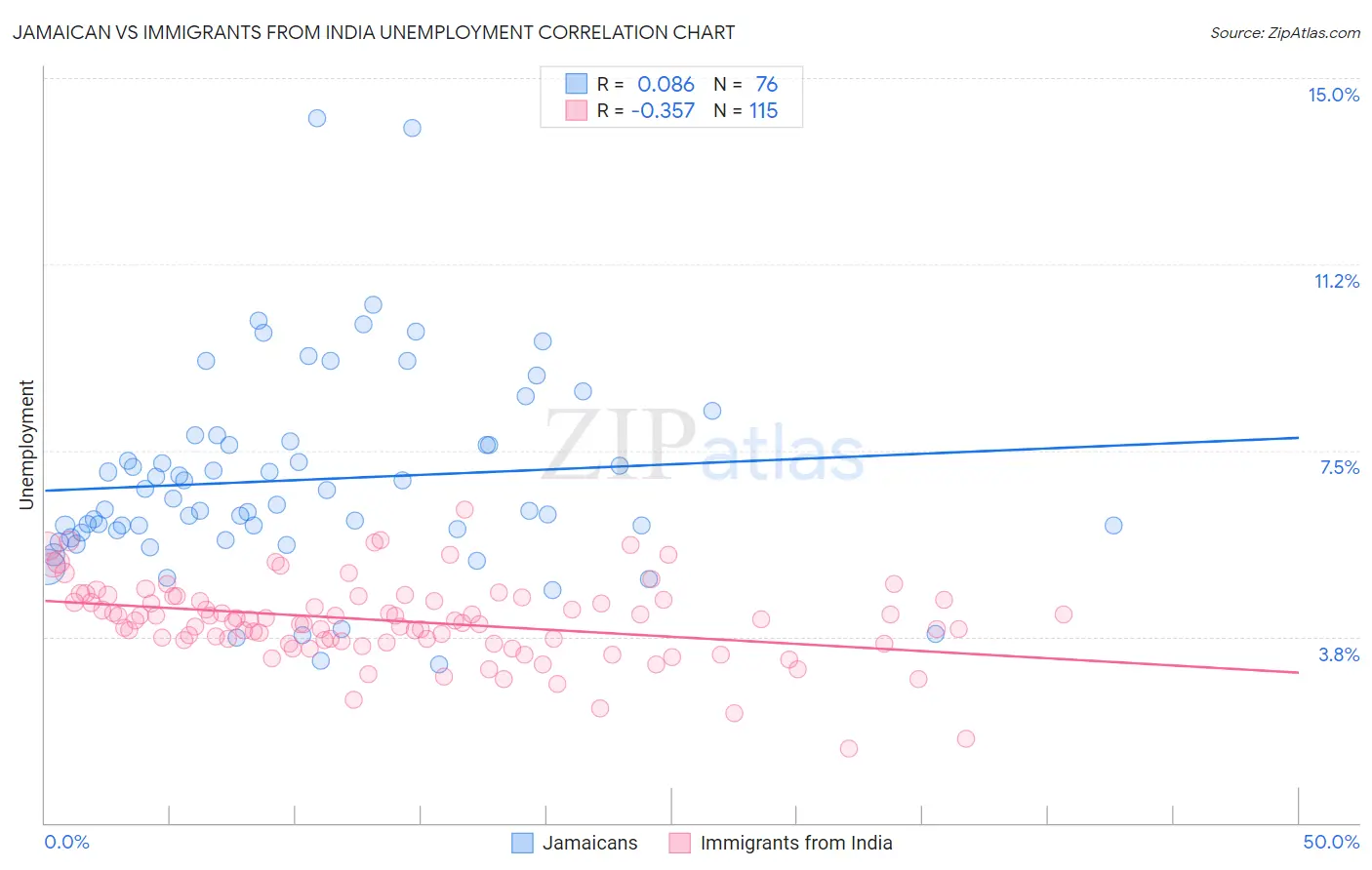 Jamaican vs Immigrants from India Unemployment