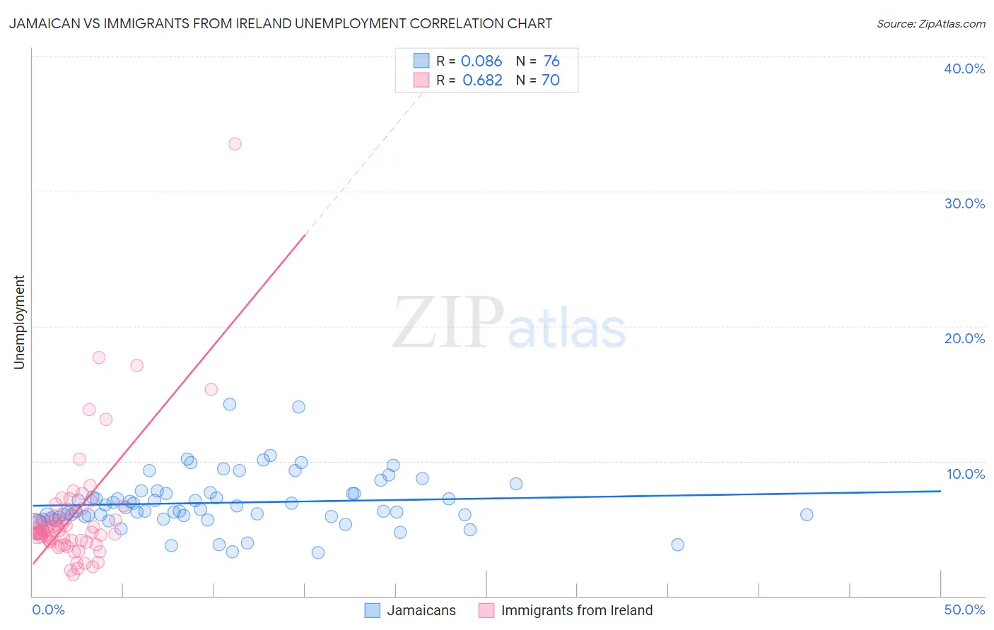 Jamaican vs Immigrants from Ireland Unemployment