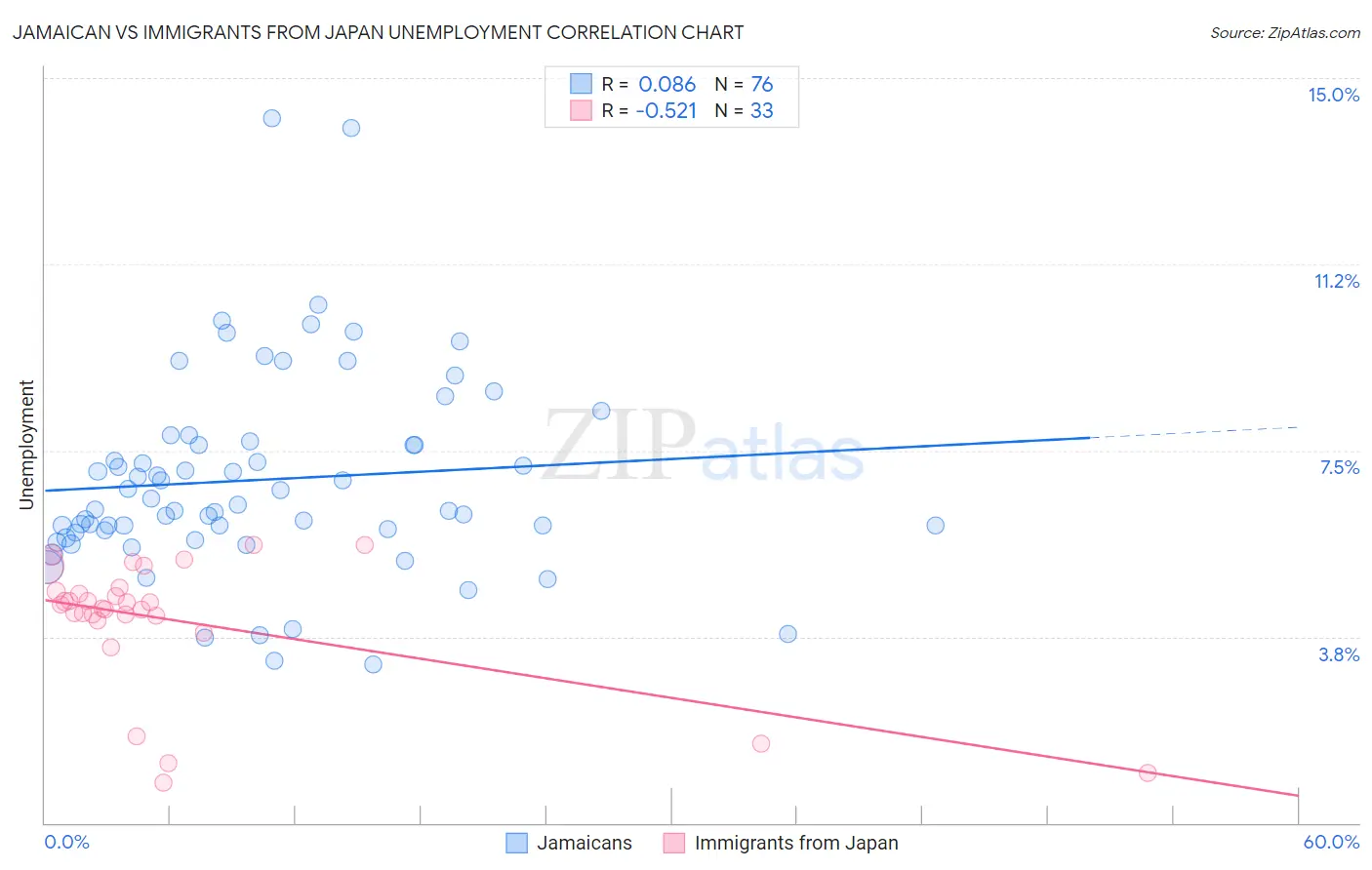 Jamaican vs Immigrants from Japan Unemployment