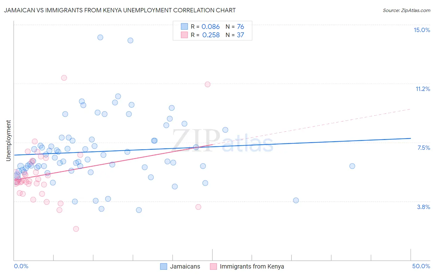 Jamaican vs Immigrants from Kenya Unemployment