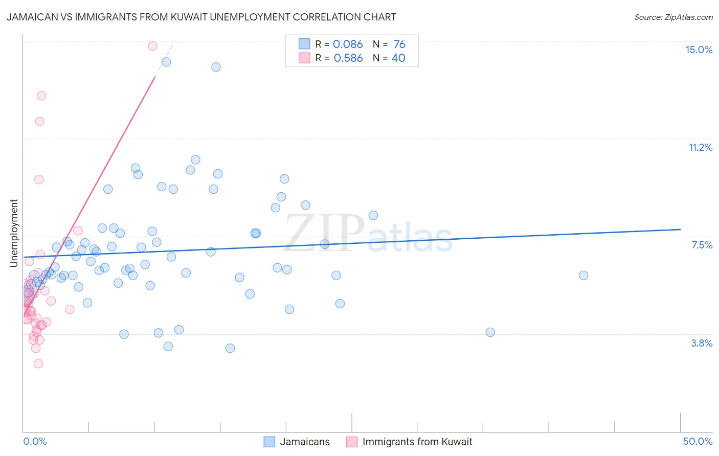 Jamaican vs Immigrants from Kuwait Unemployment