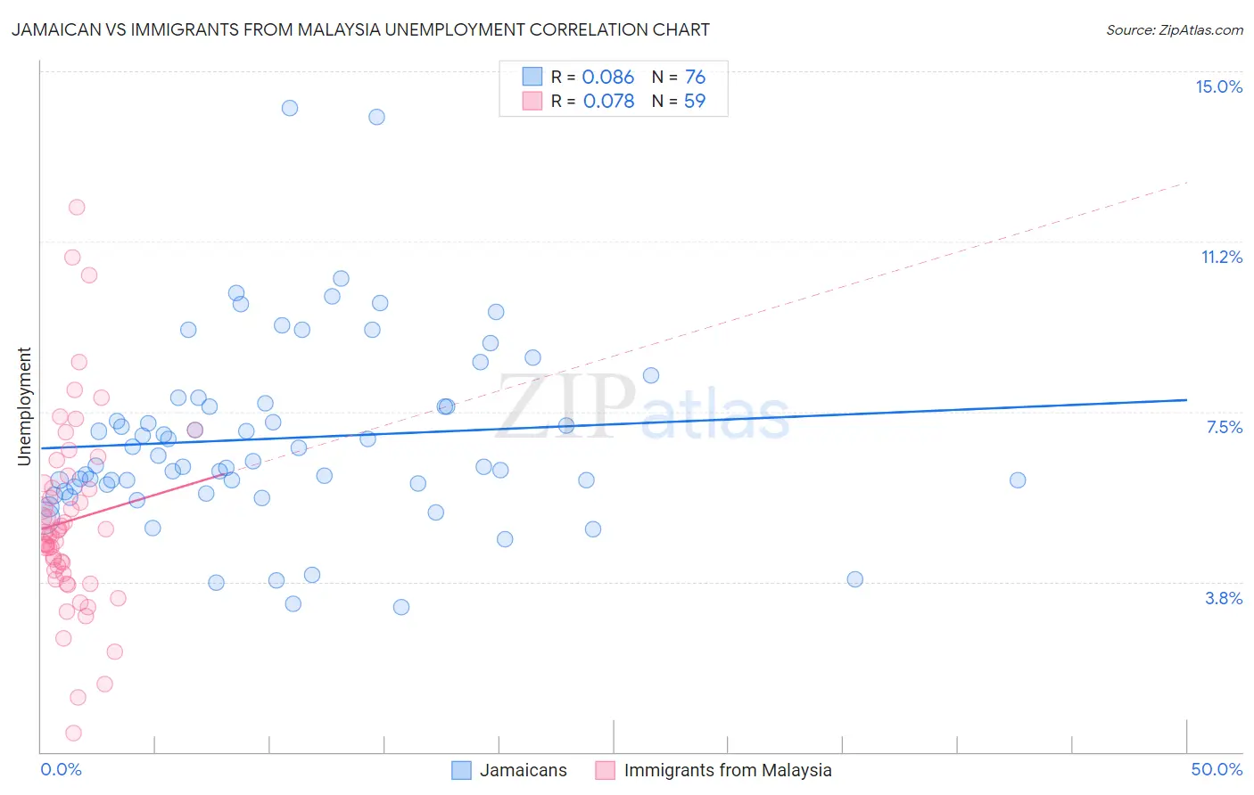 Jamaican vs Immigrants from Malaysia Unemployment