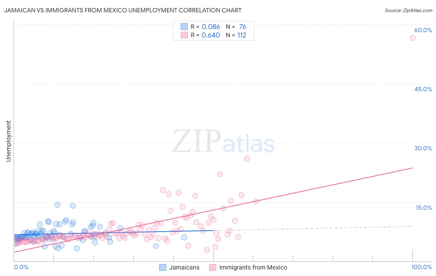 Jamaican vs Immigrants from Mexico Unemployment