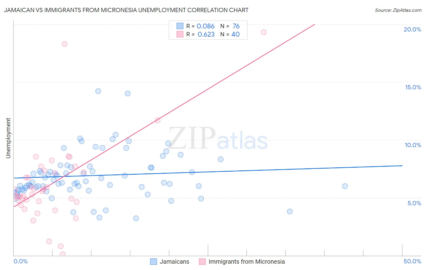 Jamaican vs Immigrants from Micronesia Unemployment