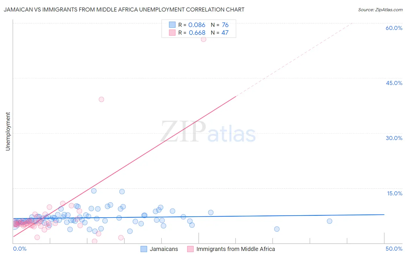 Jamaican vs Immigrants from Middle Africa Unemployment