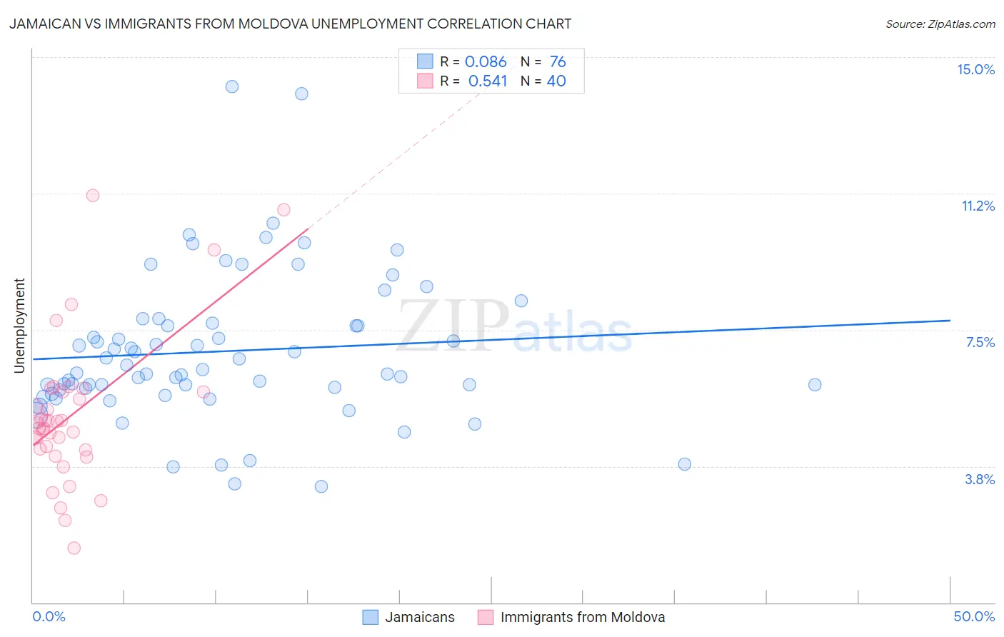 Jamaican vs Immigrants from Moldova Unemployment
