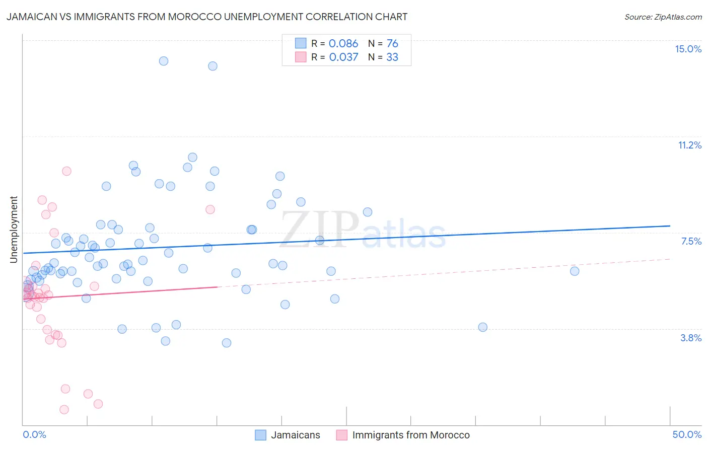 Jamaican vs Immigrants from Morocco Unemployment