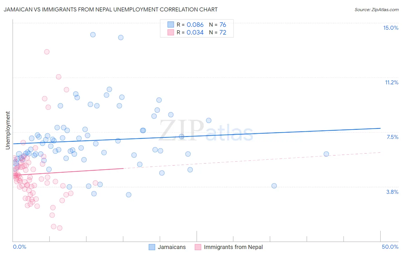 Jamaican vs Immigrants from Nepal Unemployment