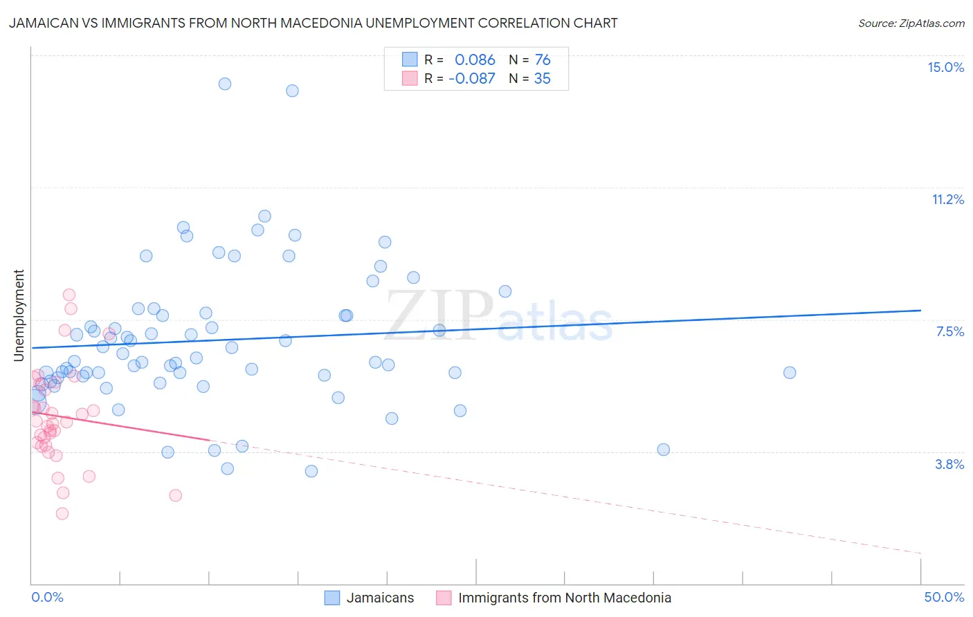 Jamaican vs Immigrants from North Macedonia Unemployment