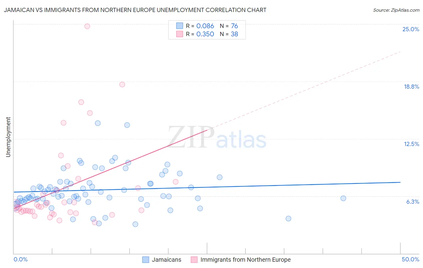 Jamaican vs Immigrants from Northern Europe Unemployment