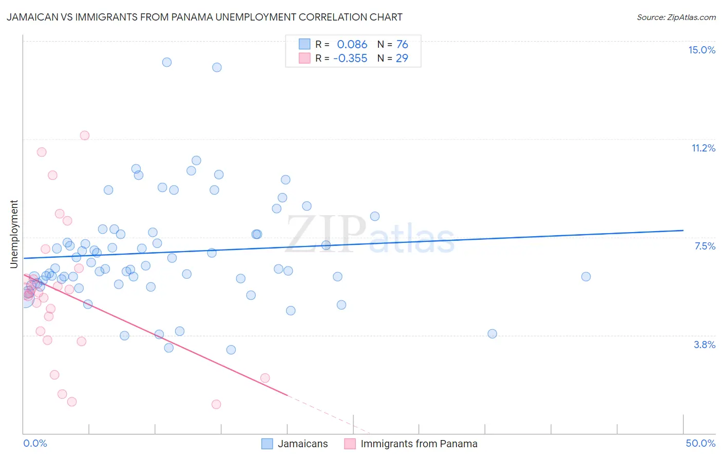 Jamaican vs Immigrants from Panama Unemployment