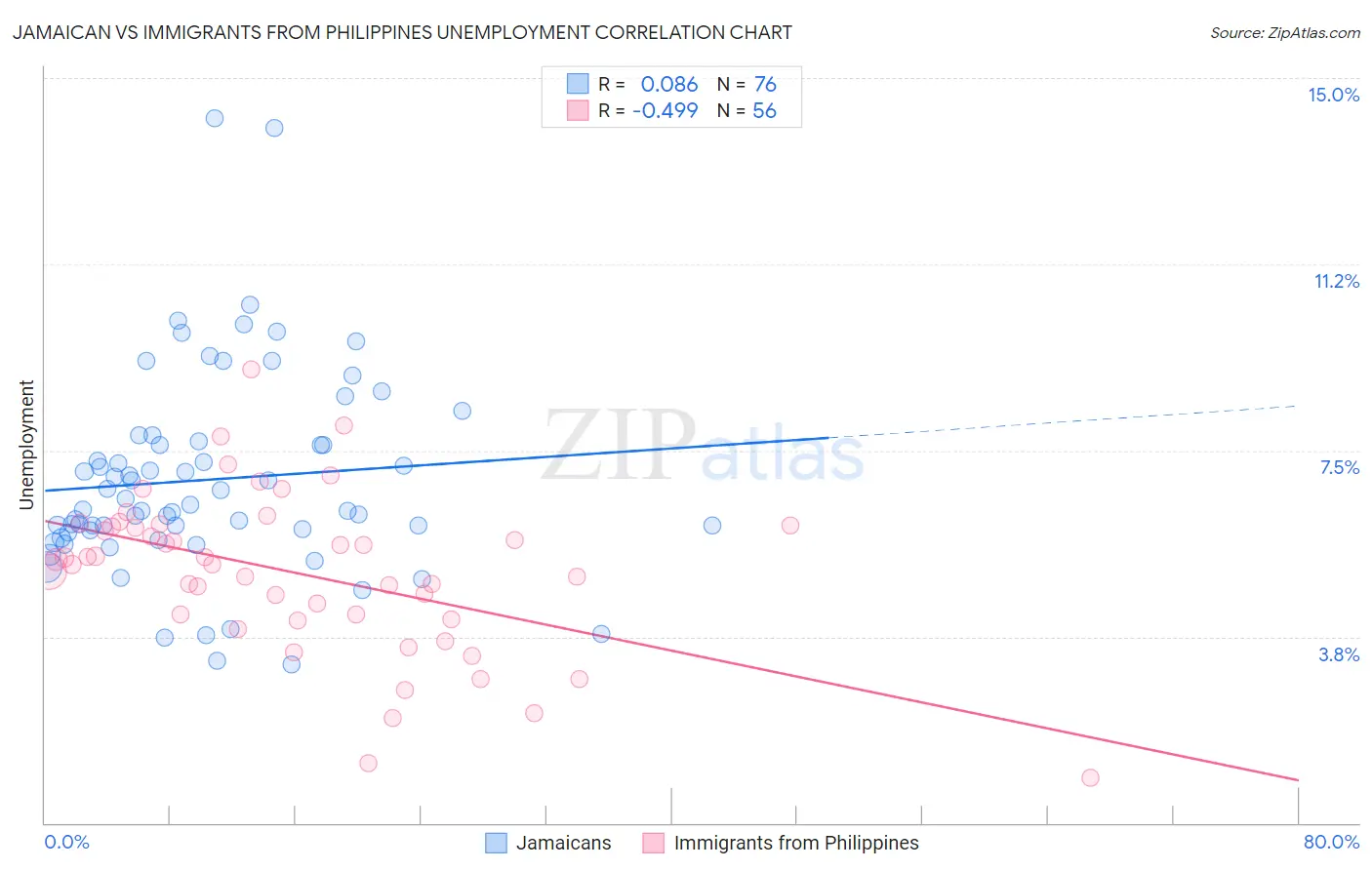 Jamaican vs Immigrants from Philippines Unemployment