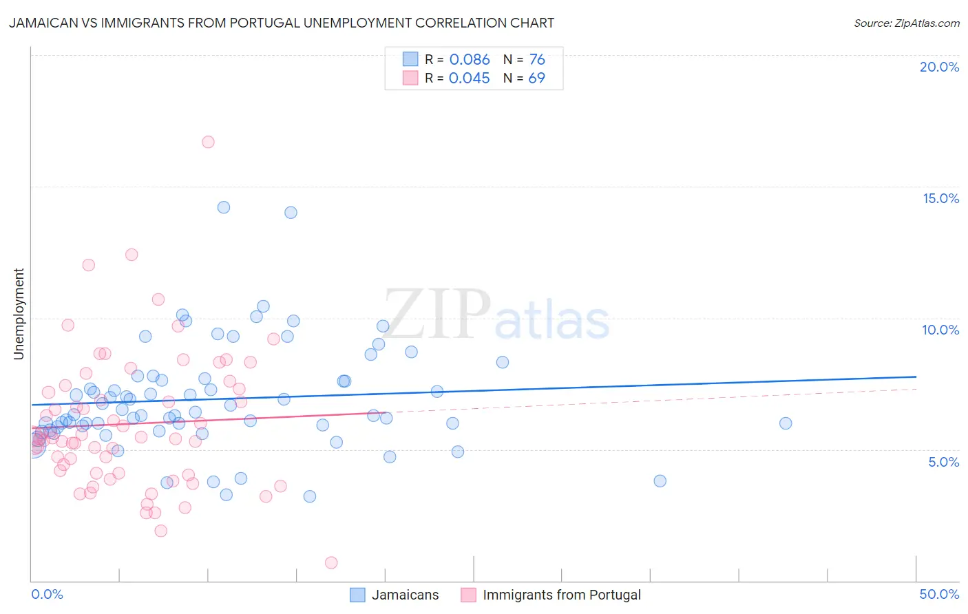 Jamaican vs Immigrants from Portugal Unemployment