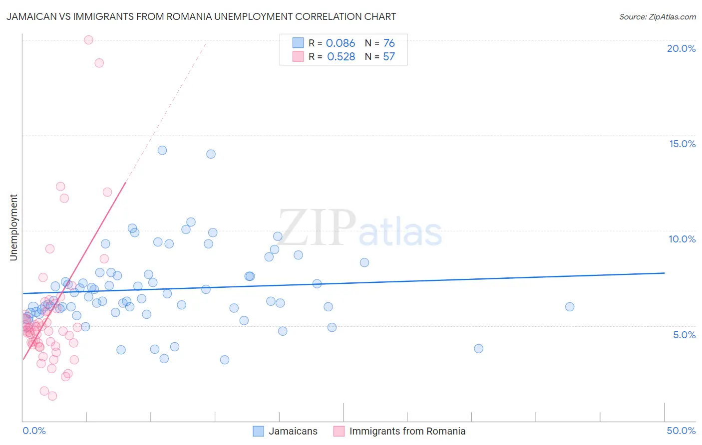 Jamaican vs Immigrants from Romania Unemployment