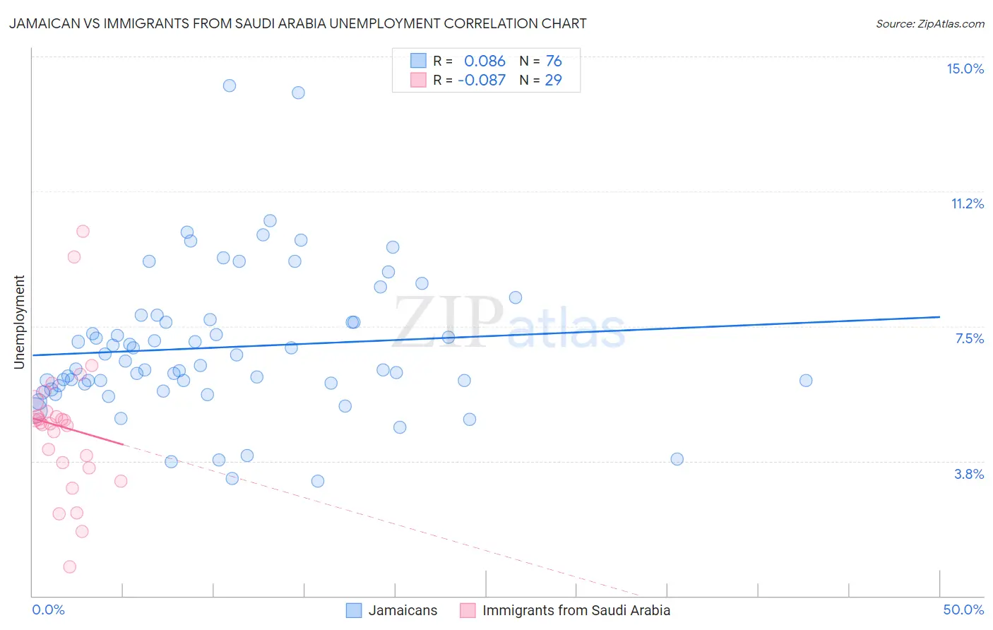 Jamaican vs Immigrants from Saudi Arabia Unemployment
