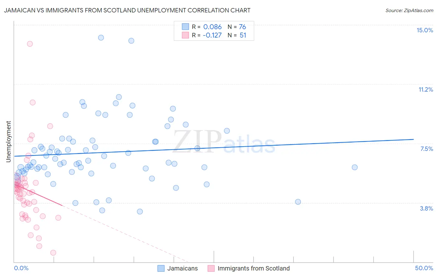 Jamaican vs Immigrants from Scotland Unemployment