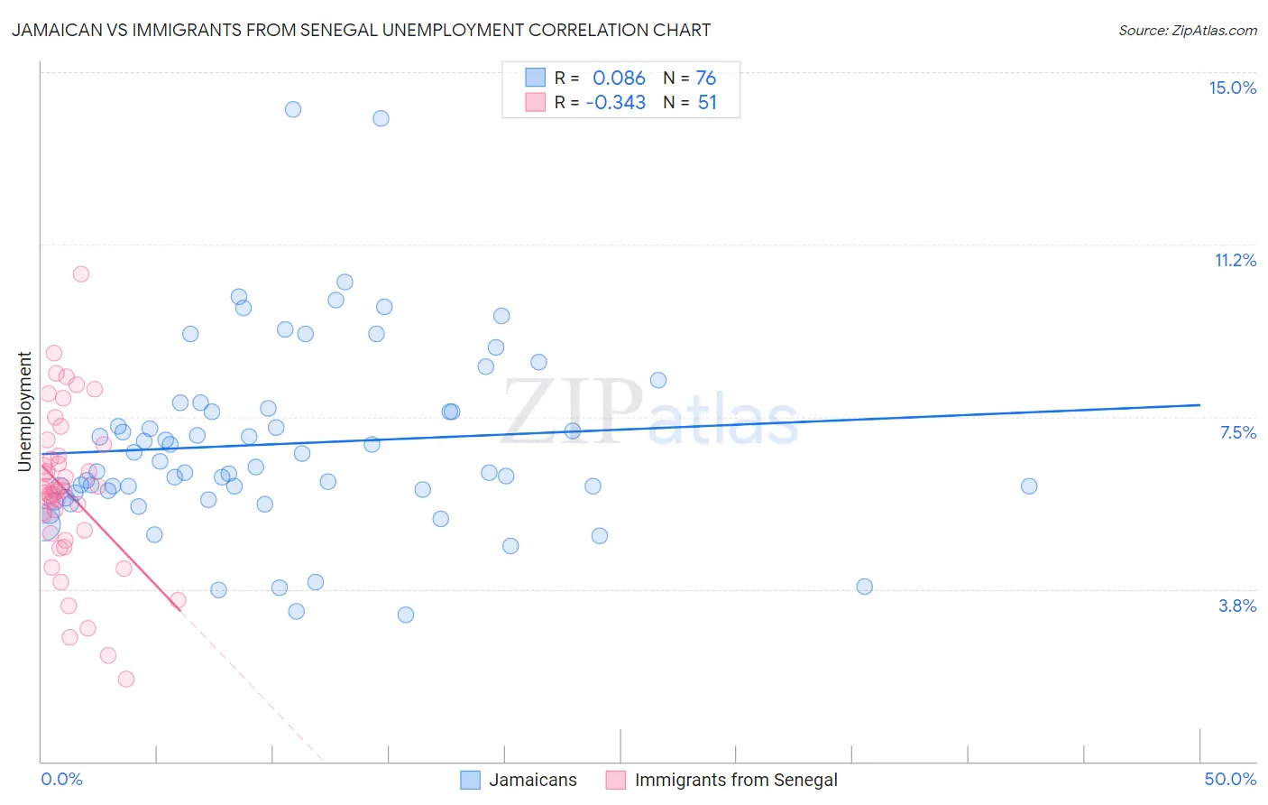 Jamaican vs Immigrants from Senegal Unemployment