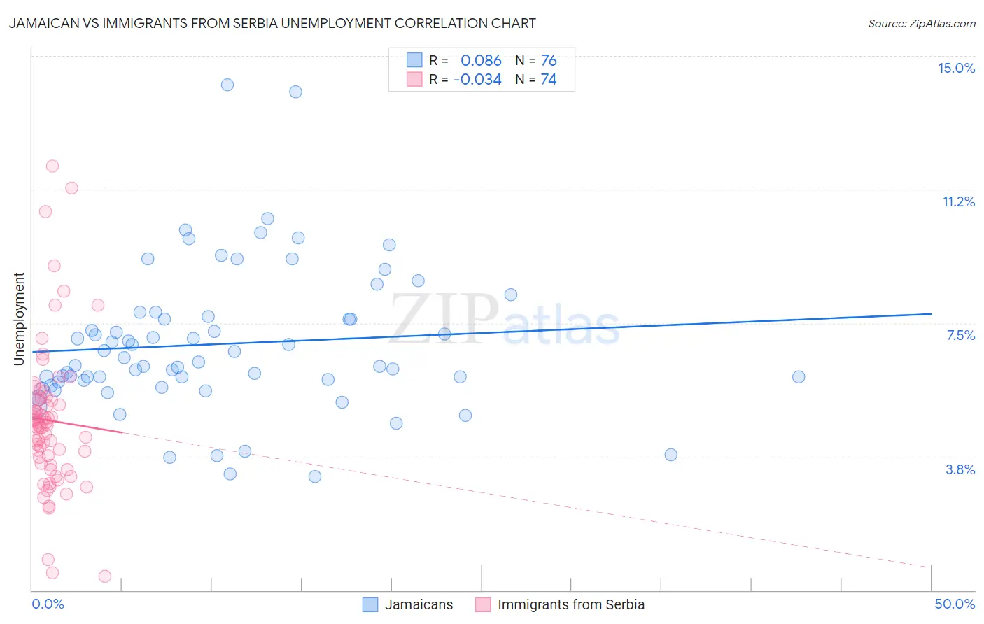 Jamaican vs Immigrants from Serbia Unemployment