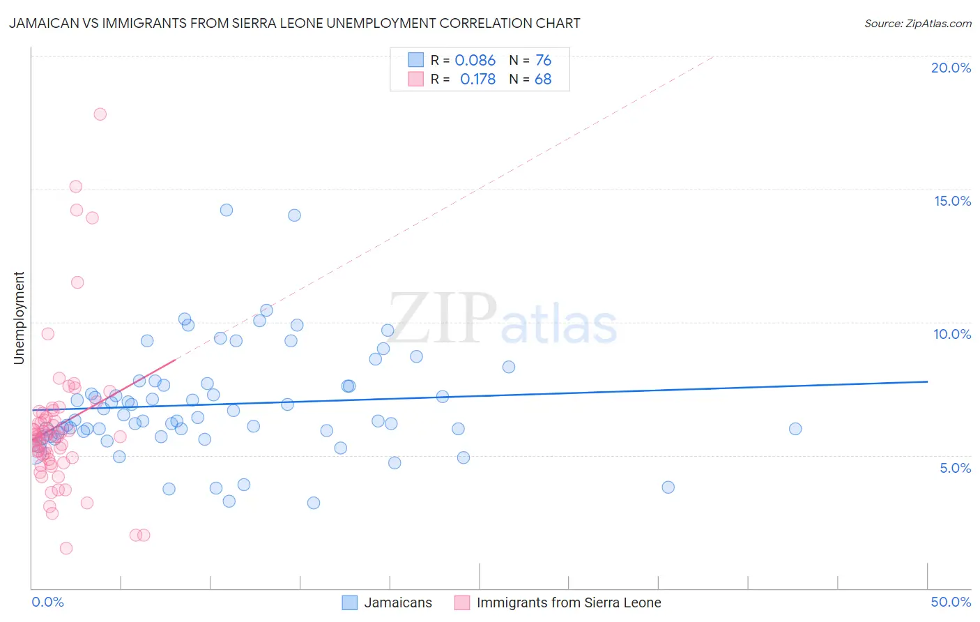 Jamaican vs Immigrants from Sierra Leone Unemployment