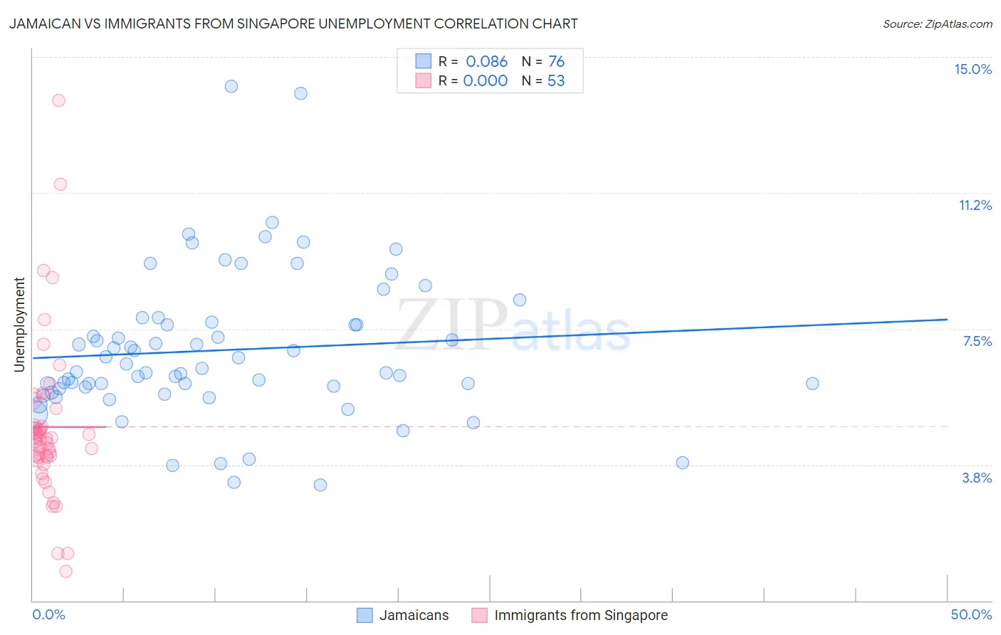 Jamaican vs Immigrants from Singapore Unemployment