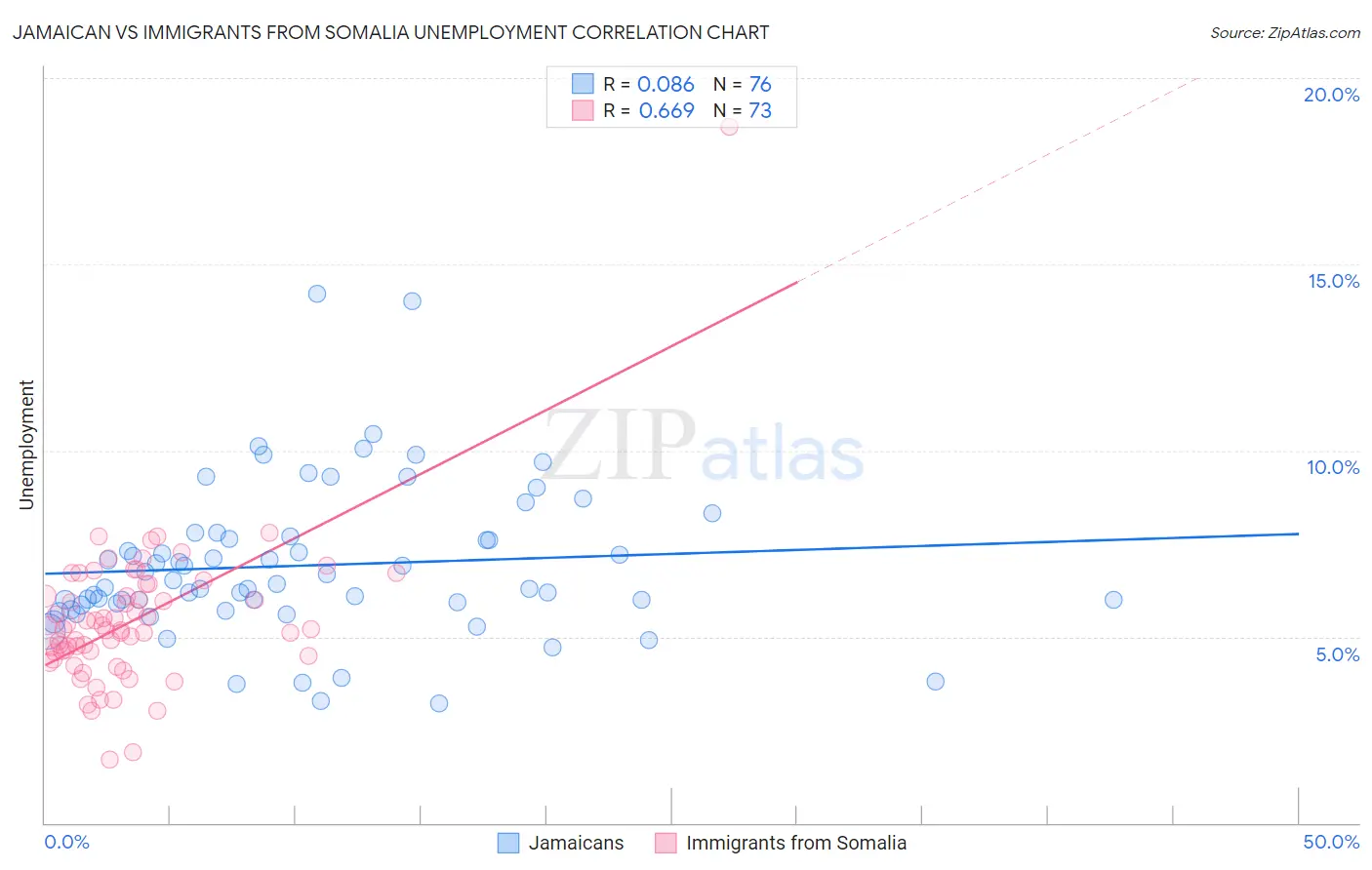 Jamaican vs Immigrants from Somalia Unemployment