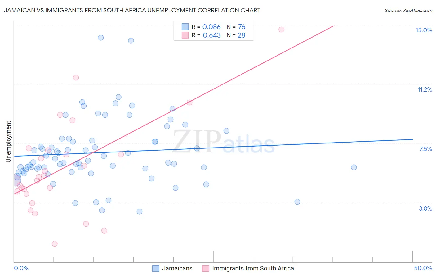 Jamaican vs Immigrants from South Africa Unemployment
