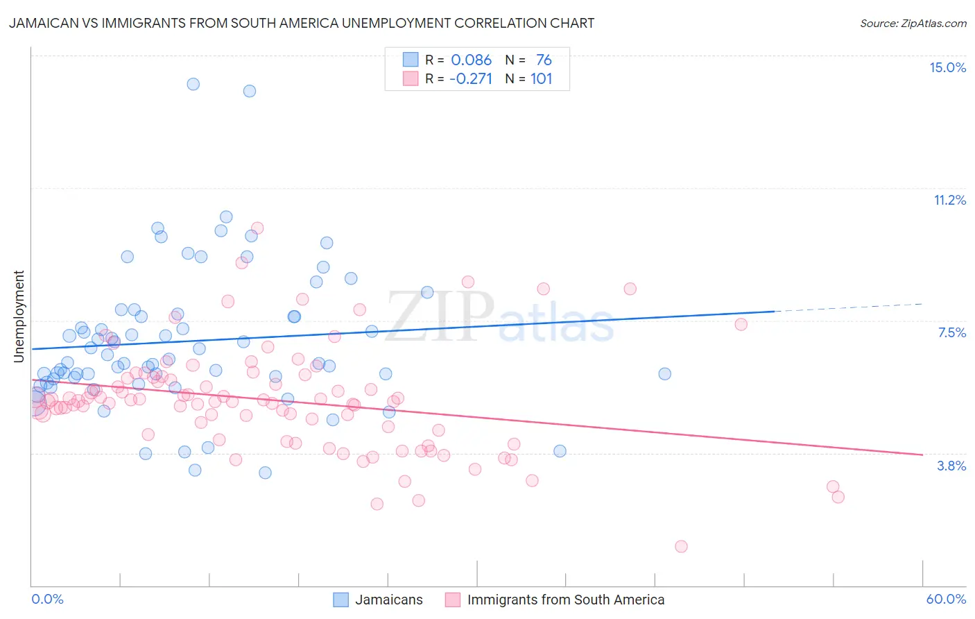 Jamaican vs Immigrants from South America Unemployment