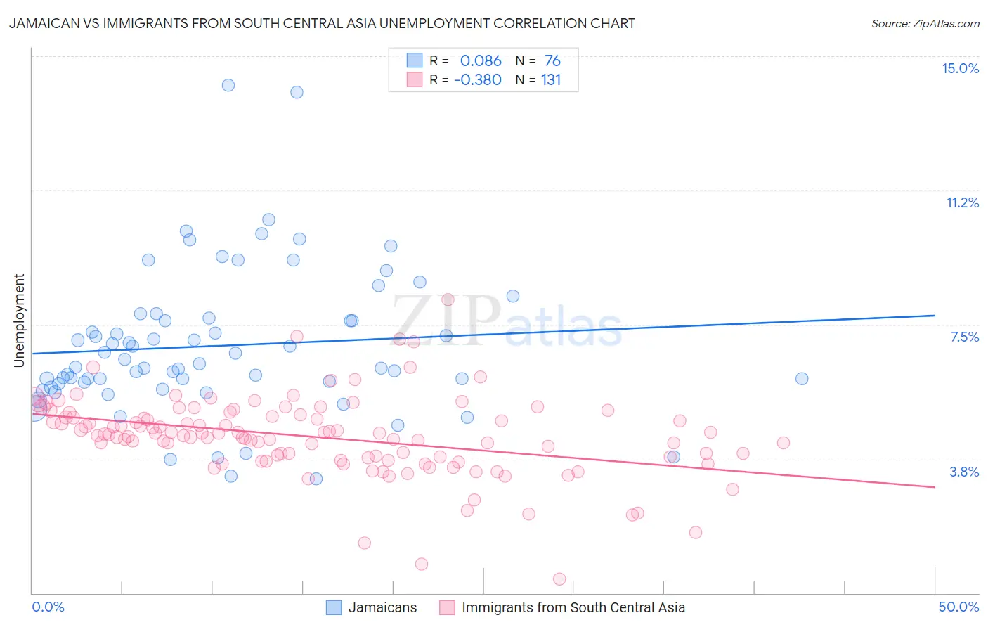 Jamaican vs Immigrants from South Central Asia Unemployment