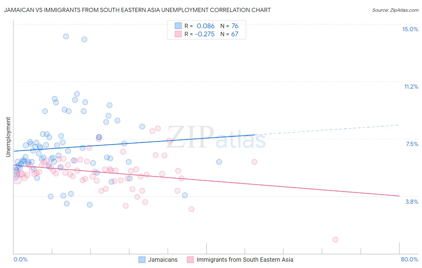 Jamaican vs Immigrants from South Eastern Asia Unemployment