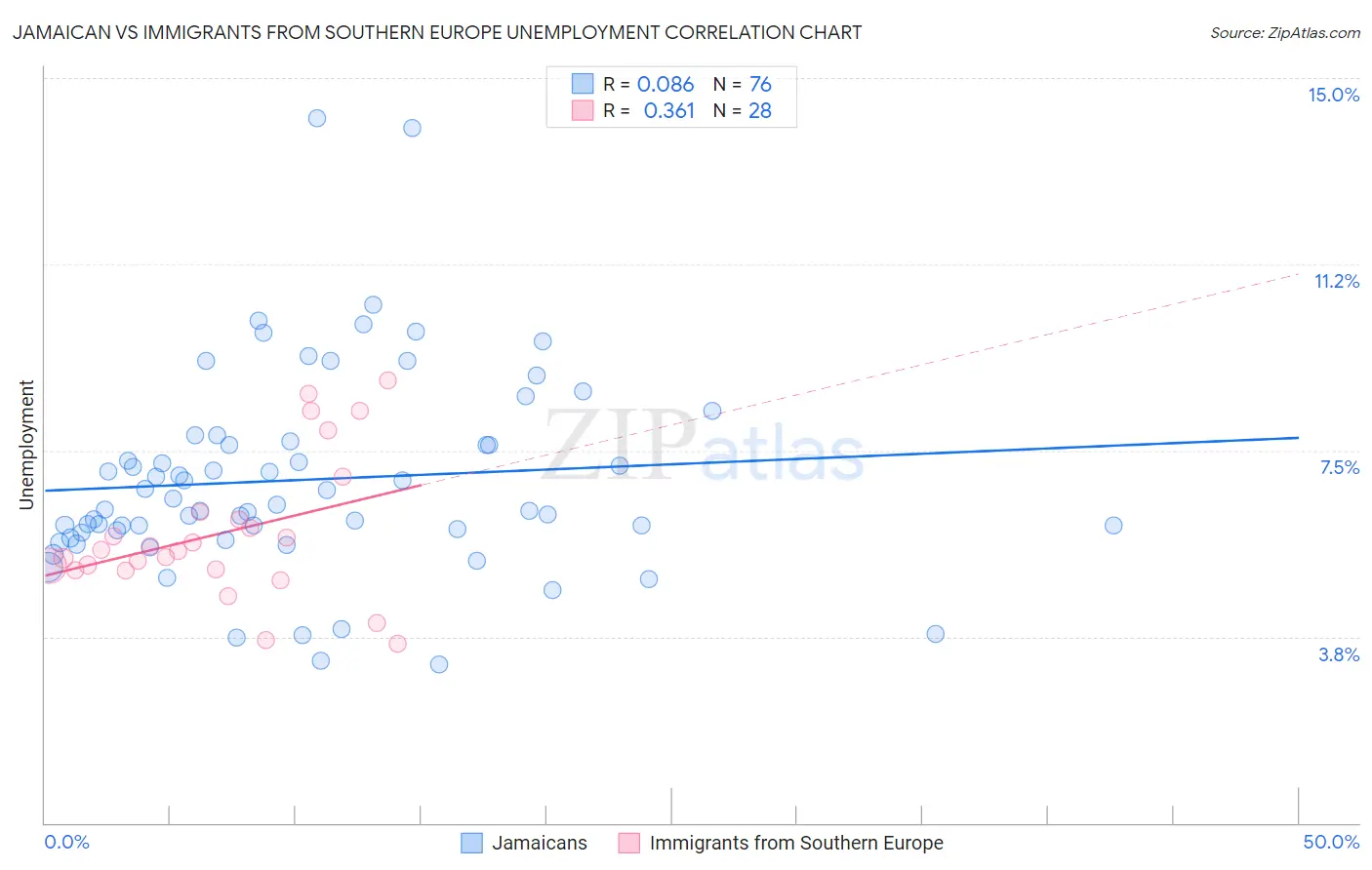 Jamaican vs Immigrants from Southern Europe Unemployment