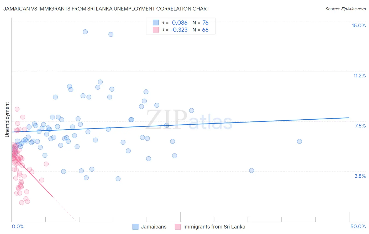 Jamaican vs Immigrants from Sri Lanka Unemployment