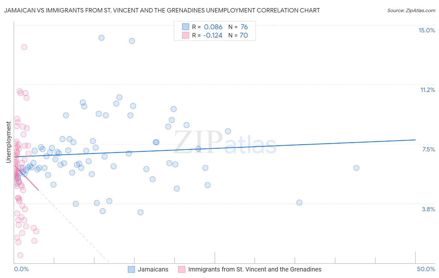 Jamaican vs Immigrants from St. Vincent and the Grenadines Unemployment