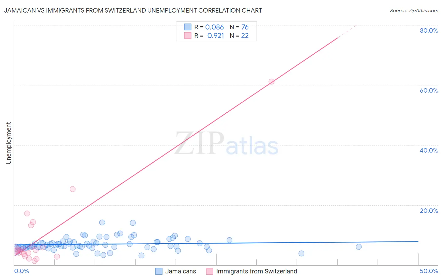 Jamaican vs Immigrants from Switzerland Unemployment