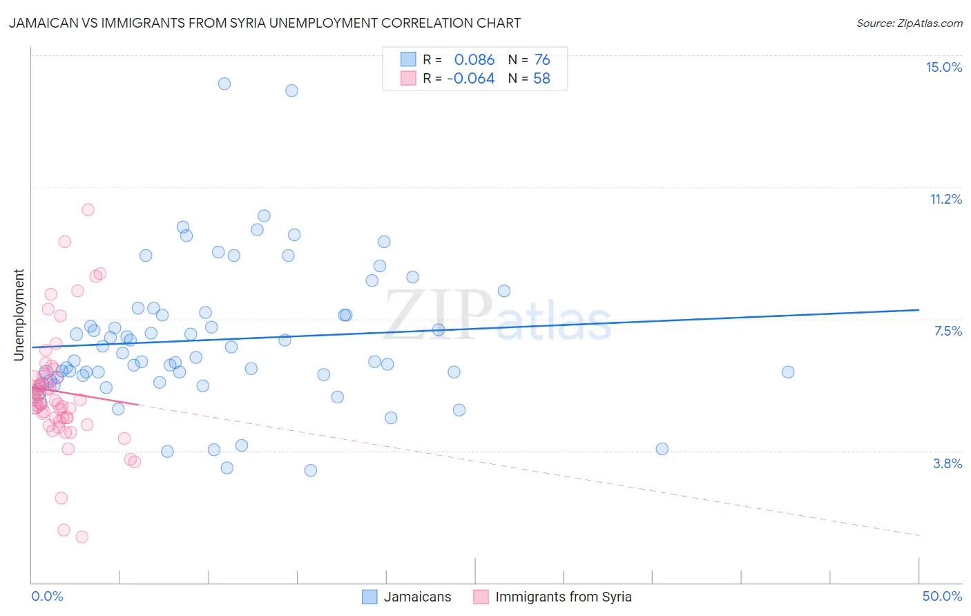 Jamaican vs Immigrants from Syria Unemployment
