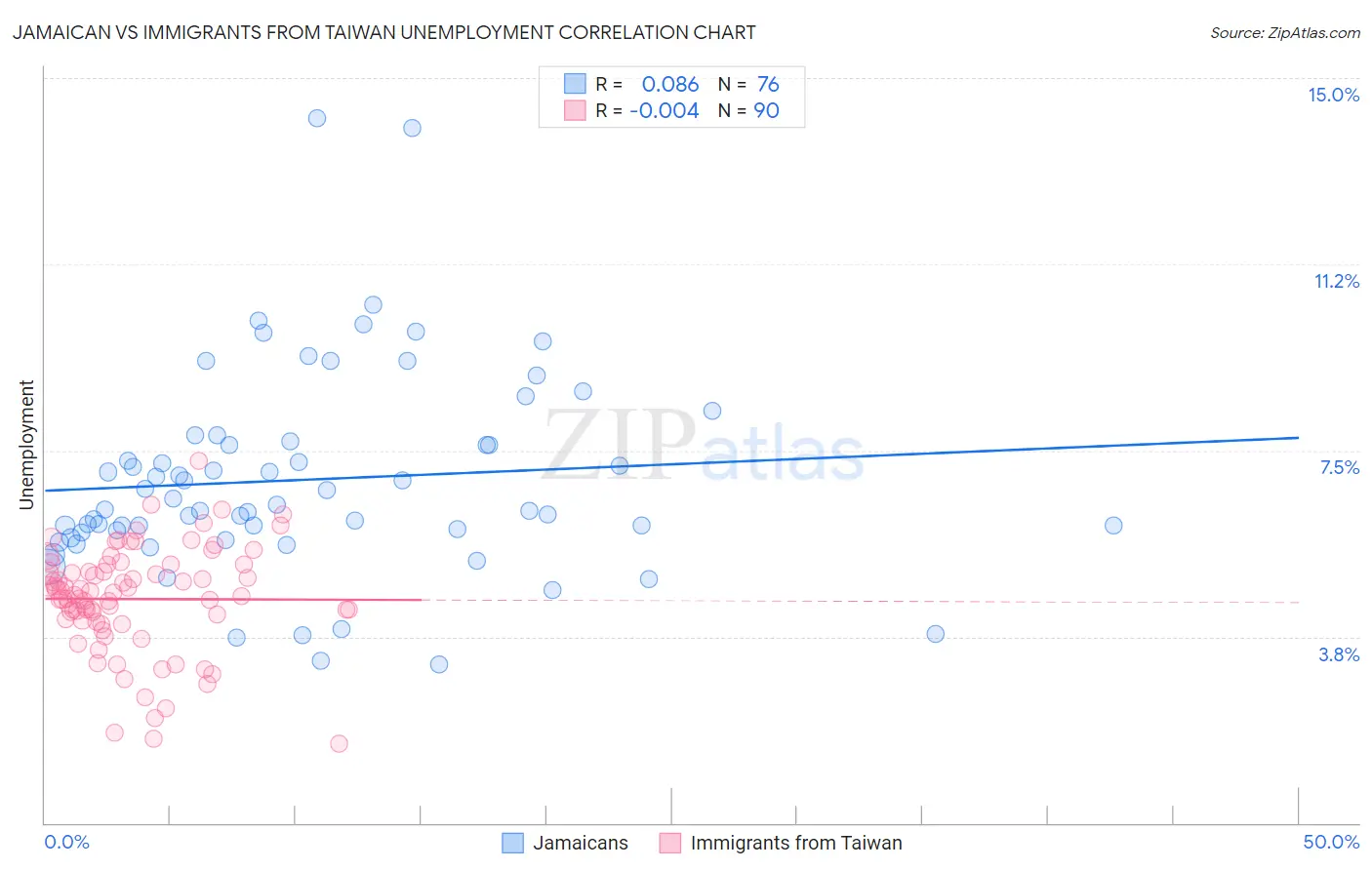 Jamaican vs Immigrants from Taiwan Unemployment