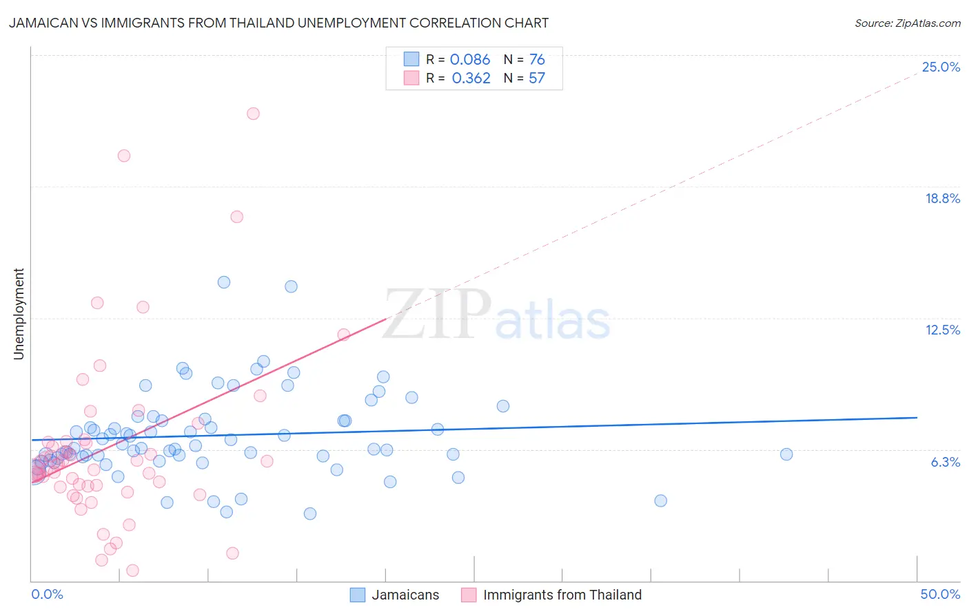 Jamaican vs Immigrants from Thailand Unemployment