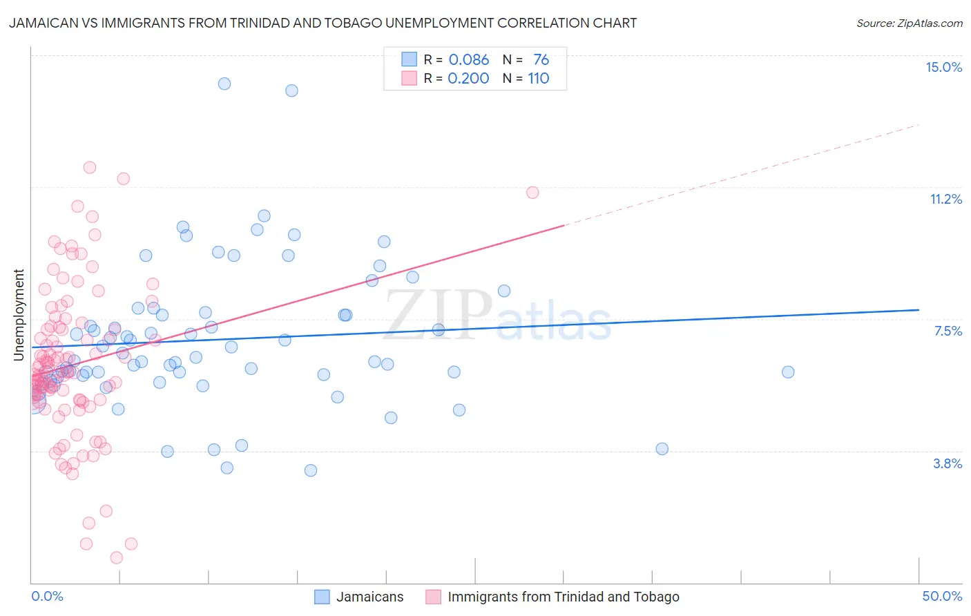 Jamaican vs Immigrants from Trinidad and Tobago Unemployment