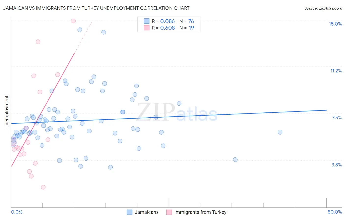 Jamaican vs Immigrants from Turkey Unemployment