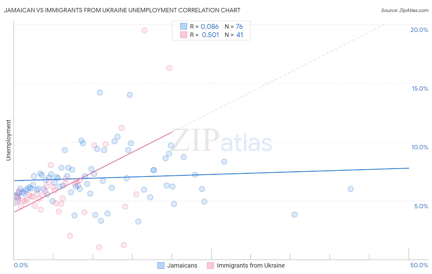 Jamaican vs Immigrants from Ukraine Unemployment