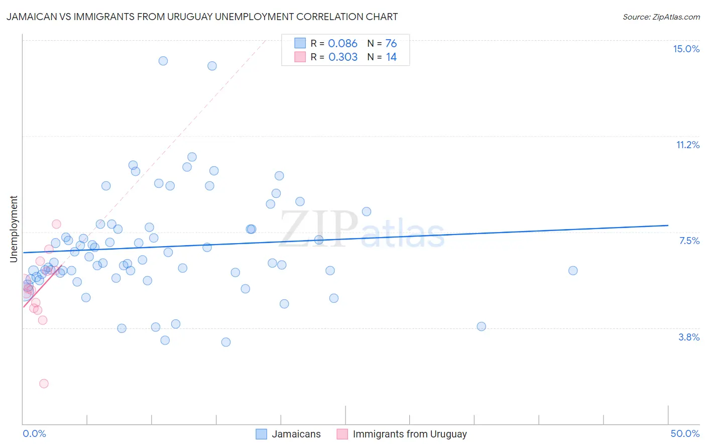 Jamaican vs Immigrants from Uruguay Unemployment