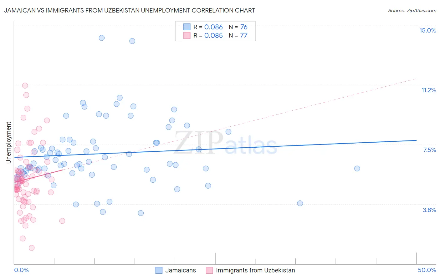 Jamaican vs Immigrants from Uzbekistan Unemployment