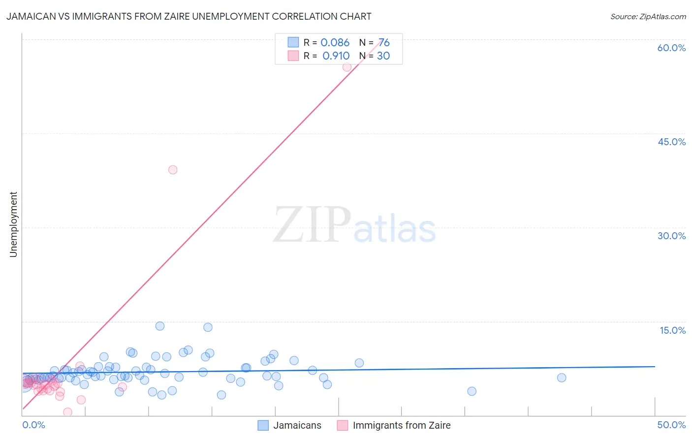 Jamaican vs Immigrants from Zaire Unemployment