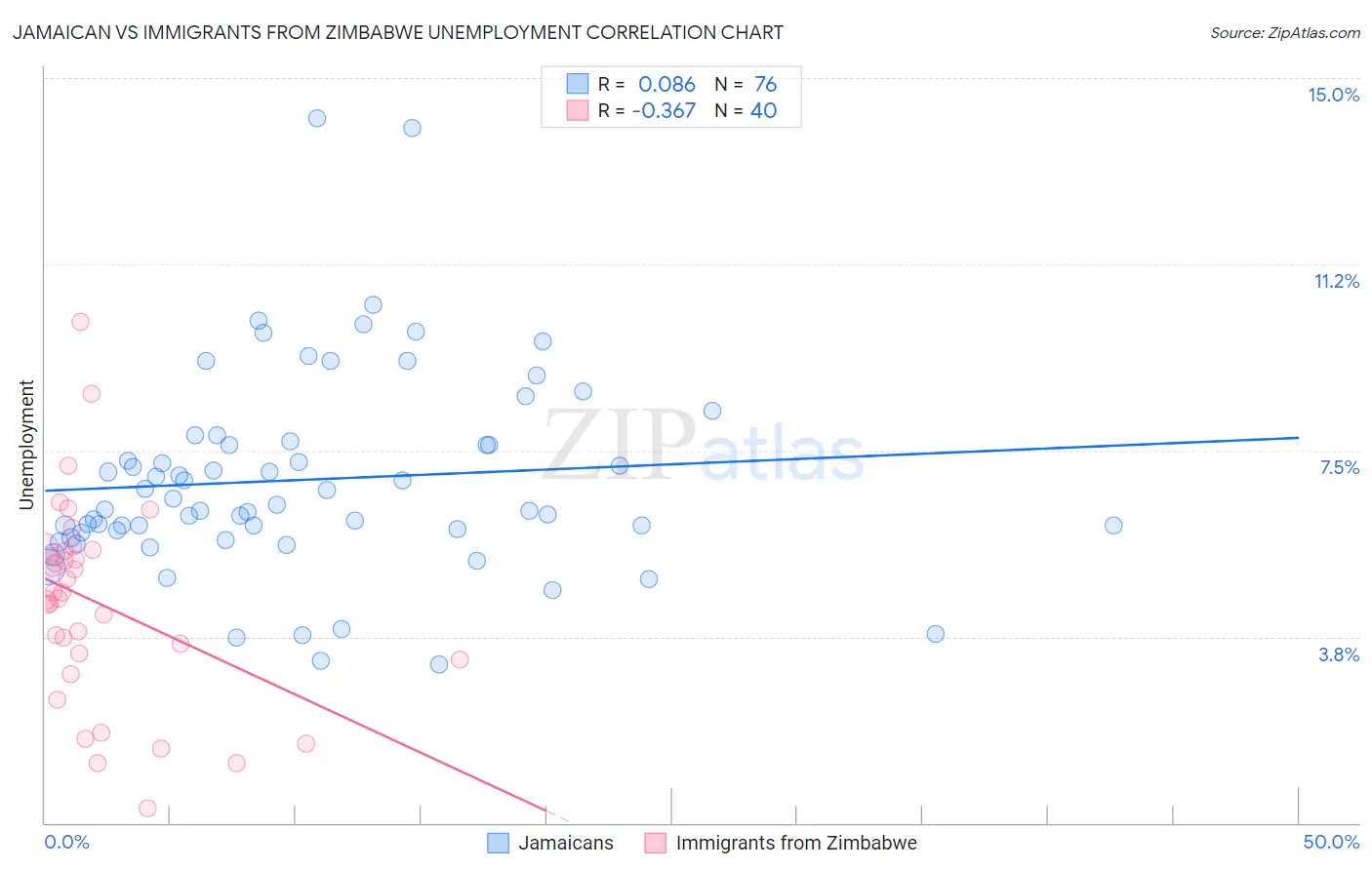 Jamaican vs Immigrants from Zimbabwe Unemployment