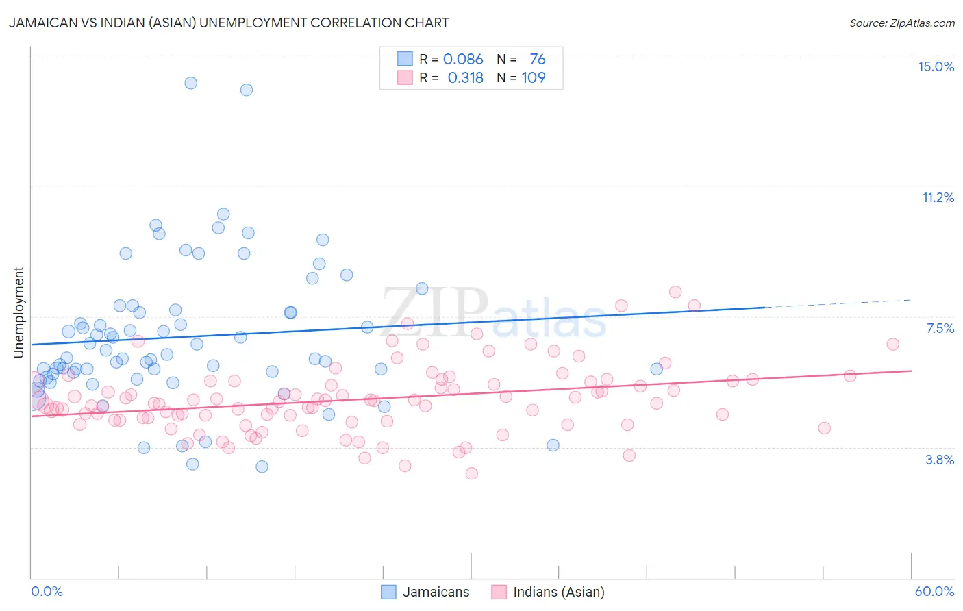 Jamaican vs Indian (Asian) Unemployment