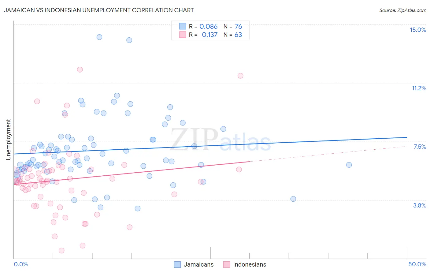 Jamaican vs Indonesian Unemployment
