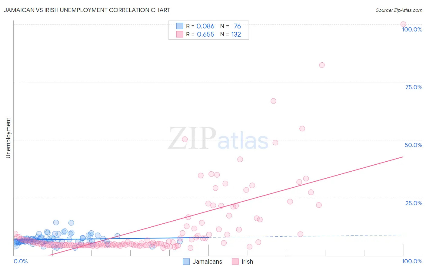 Jamaican vs Irish Unemployment